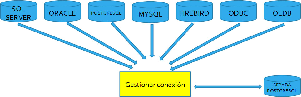 Esquema de como funciona la Gestión de datos